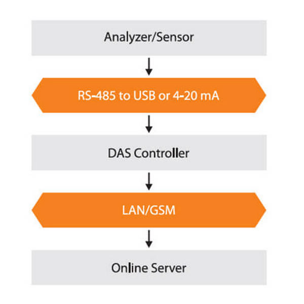 500-x-500-Data-Aquisition-System
